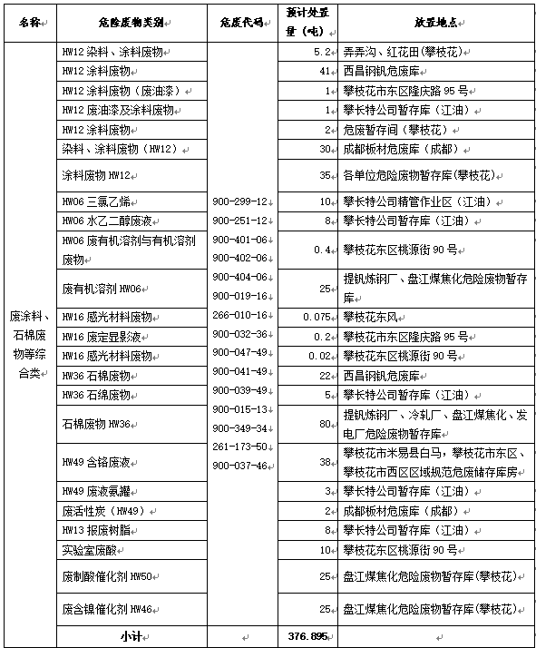 5、废涂料、石棉废物等综合类明细.png